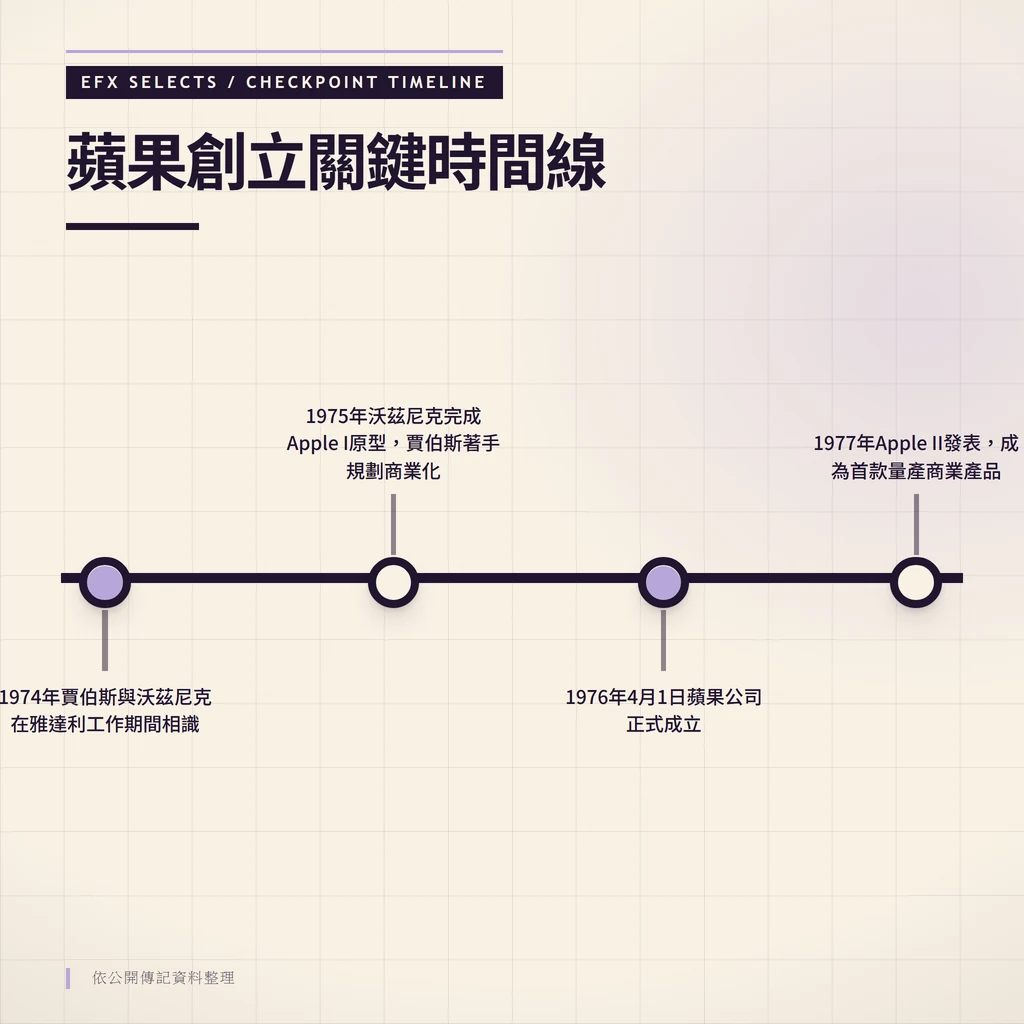 蘋果創立關鍵時間線:1974年賈伯斯與沃茲尼克在雅達利工作期間相識、1975年沃茲尼克完成Apple I原型,賈伯斯著手規劃商業化