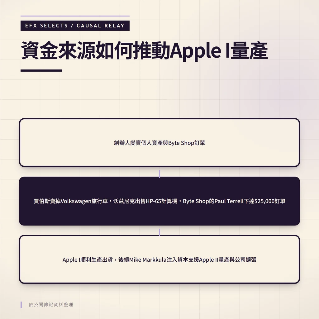 三個圓形因果中繼站串聯,顯示資金來源到產品量產的傳導路徑