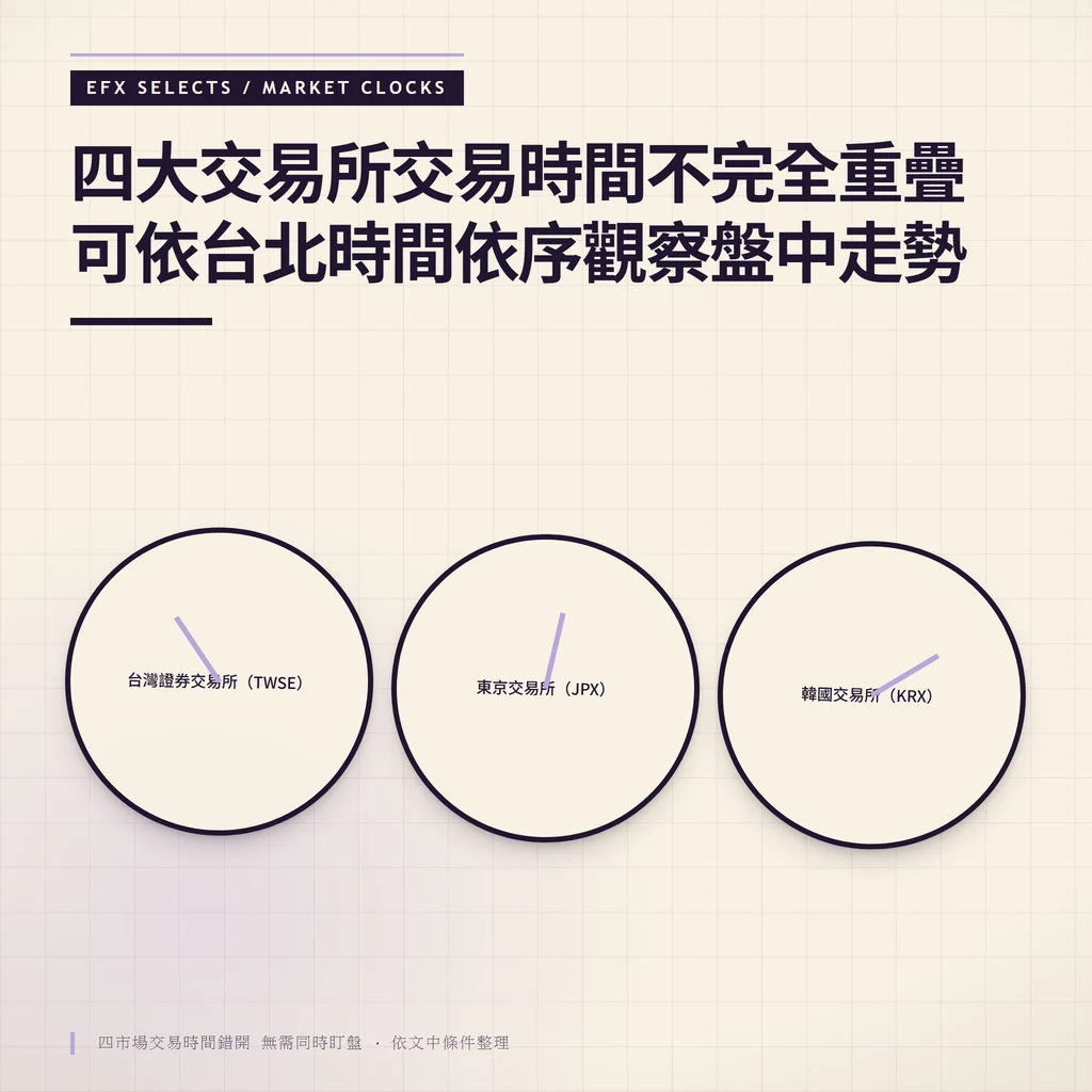 三枚市場鐘以不同角度並列，显示台灣、日本、韓國交易所的交易時間錯開