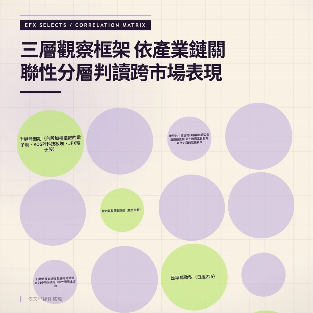 大小錯落的關聯點構成矩陣，展示半導體週期、金融政策與匯率驅動三層框架的關聯性