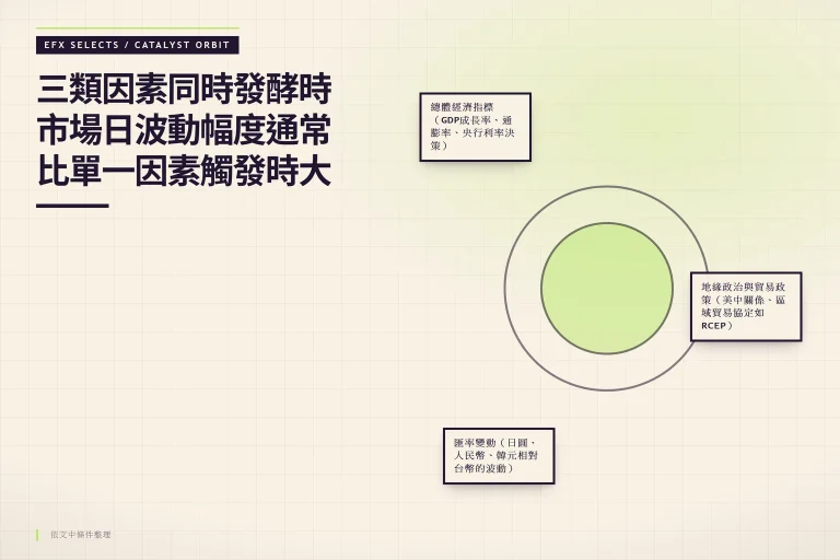 三顆衛星沿雙層軌道繞行,象徵影響亞洲股市的三類關鍵因素交互作用