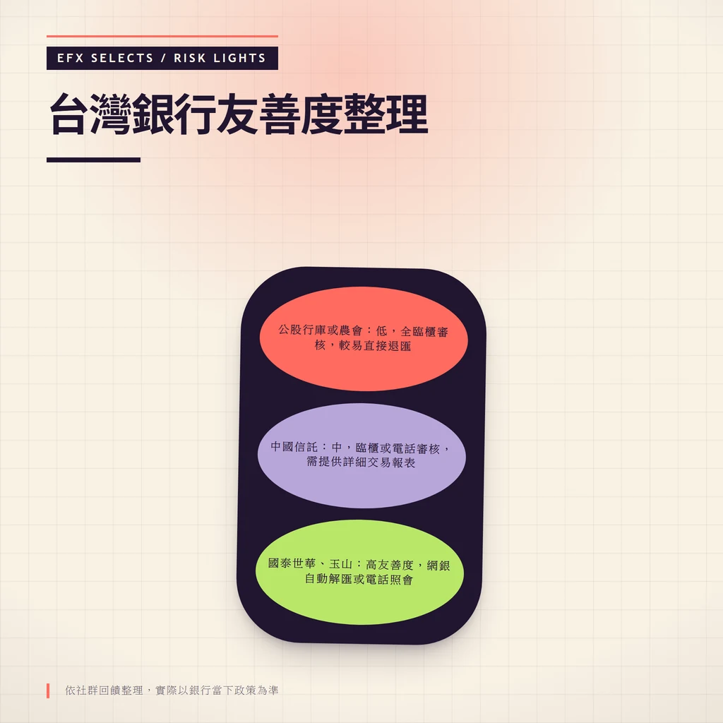 垂直三燈風險筒顯示台灣銀行對 Bitfinex 電匯的友善度等級與解匯方式