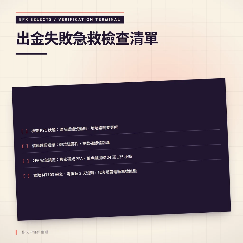 深色單窗四行核對終端列出出金失敗時的 KYC、信箱確認、2FA 與 MT103 檢查項目