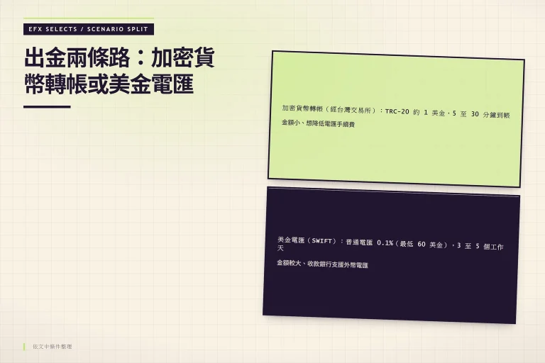 左右雙圓頂情境艙對照加密貨幣轉帳與美金電匯兩條出金路徑的費用、時間與適用情境