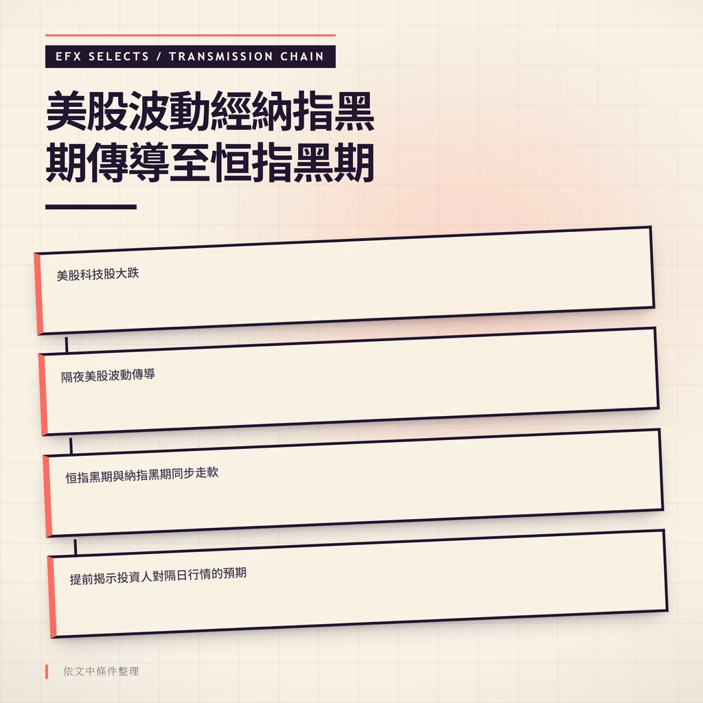四圓節點水平傳導鏈:美股時段波動→納指黑期反應→恒指黑期同步→隔日開盤參考