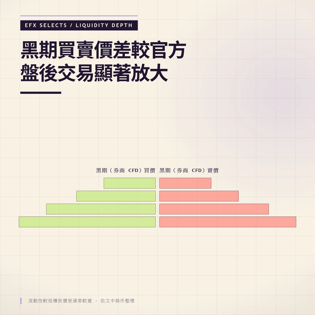 鏡像買賣深度階條對比:黑期CFD買賣價差寬、流動性低,官方ATS價差較窄、流動性較高