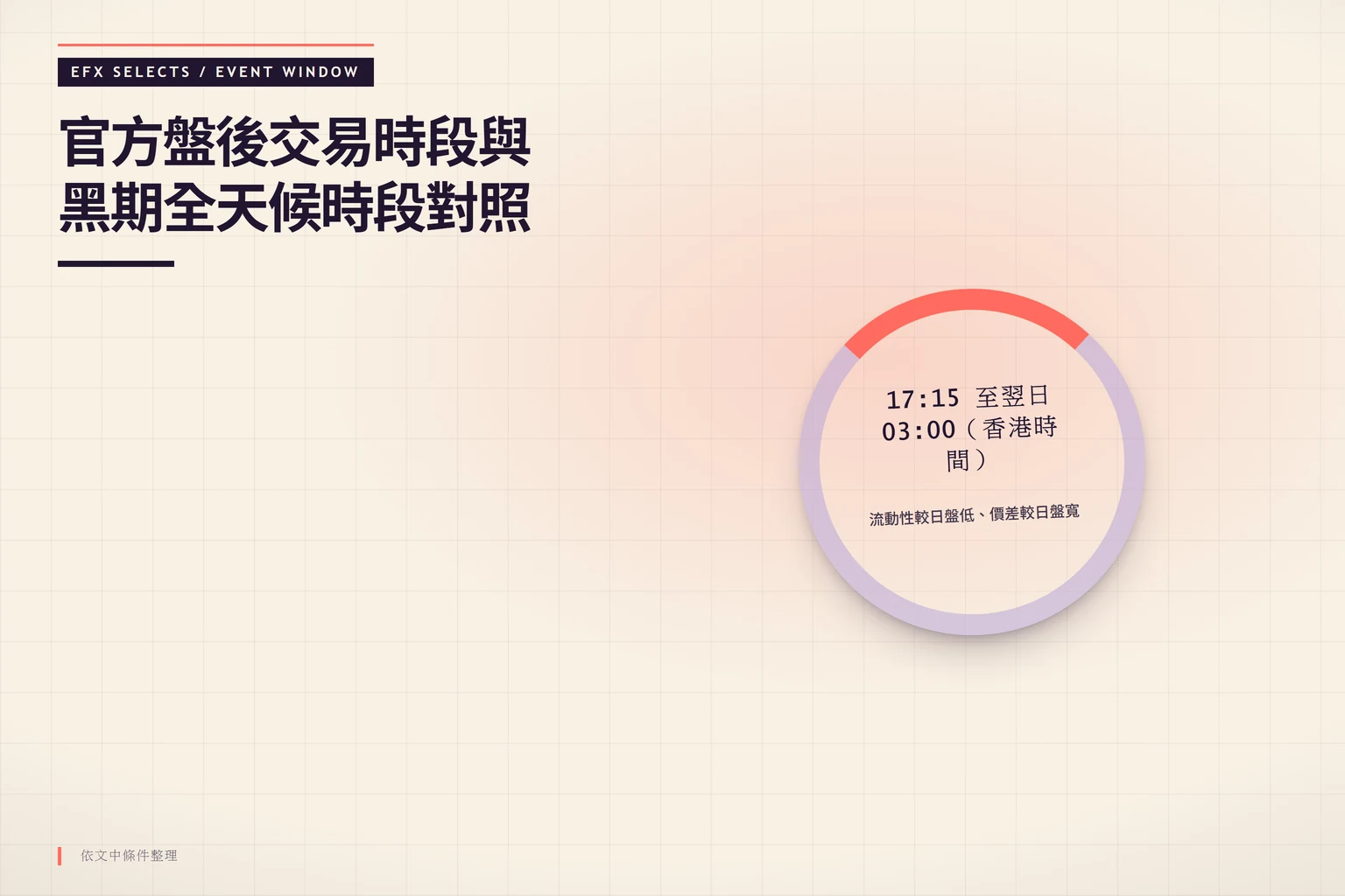 右側缺口圓環顯示官方ATS時段17:15至03:00,中央時間窗對照黑期幾乎全天候交易時段