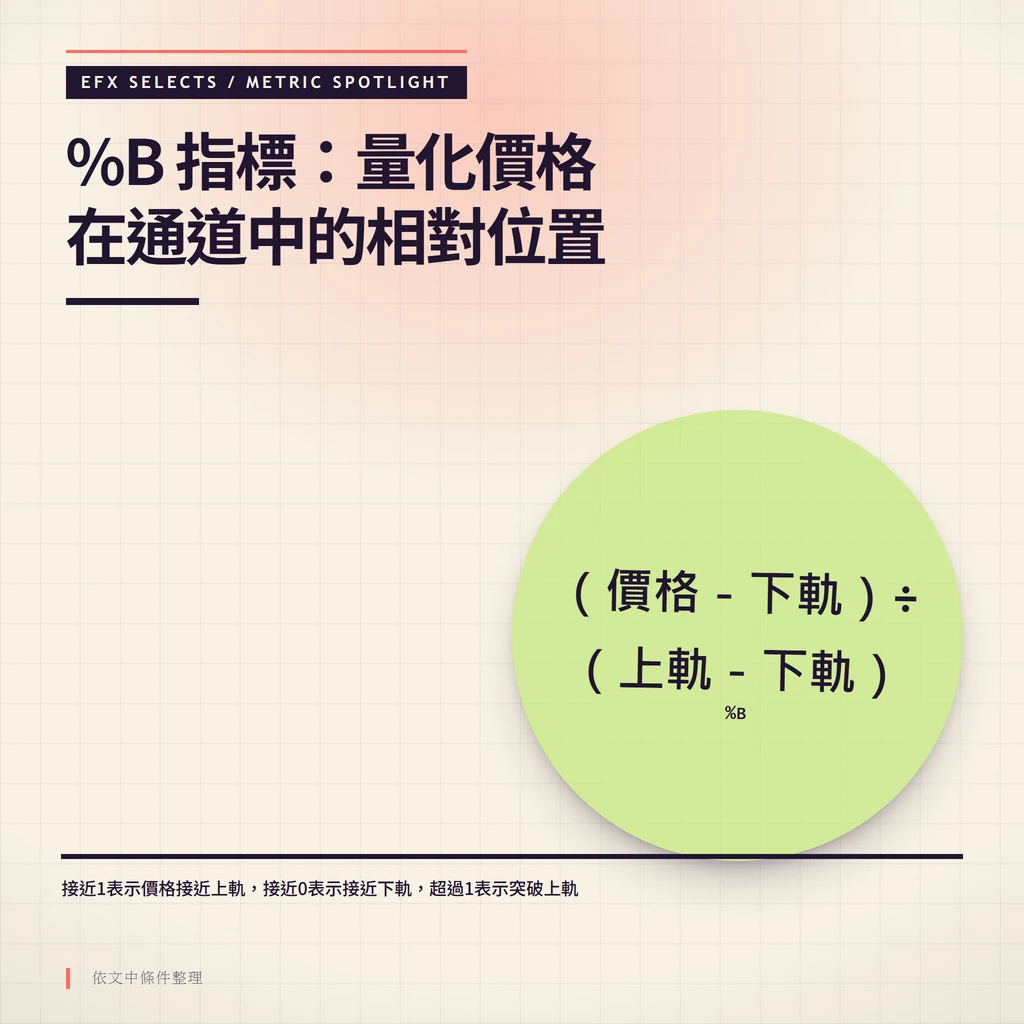 越界大圓聚焦%B指標數值與價格位置對照