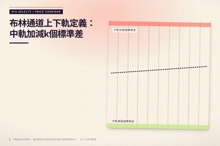 布林通道上下軌範圍示意,中軌加減標準差定義價格帶