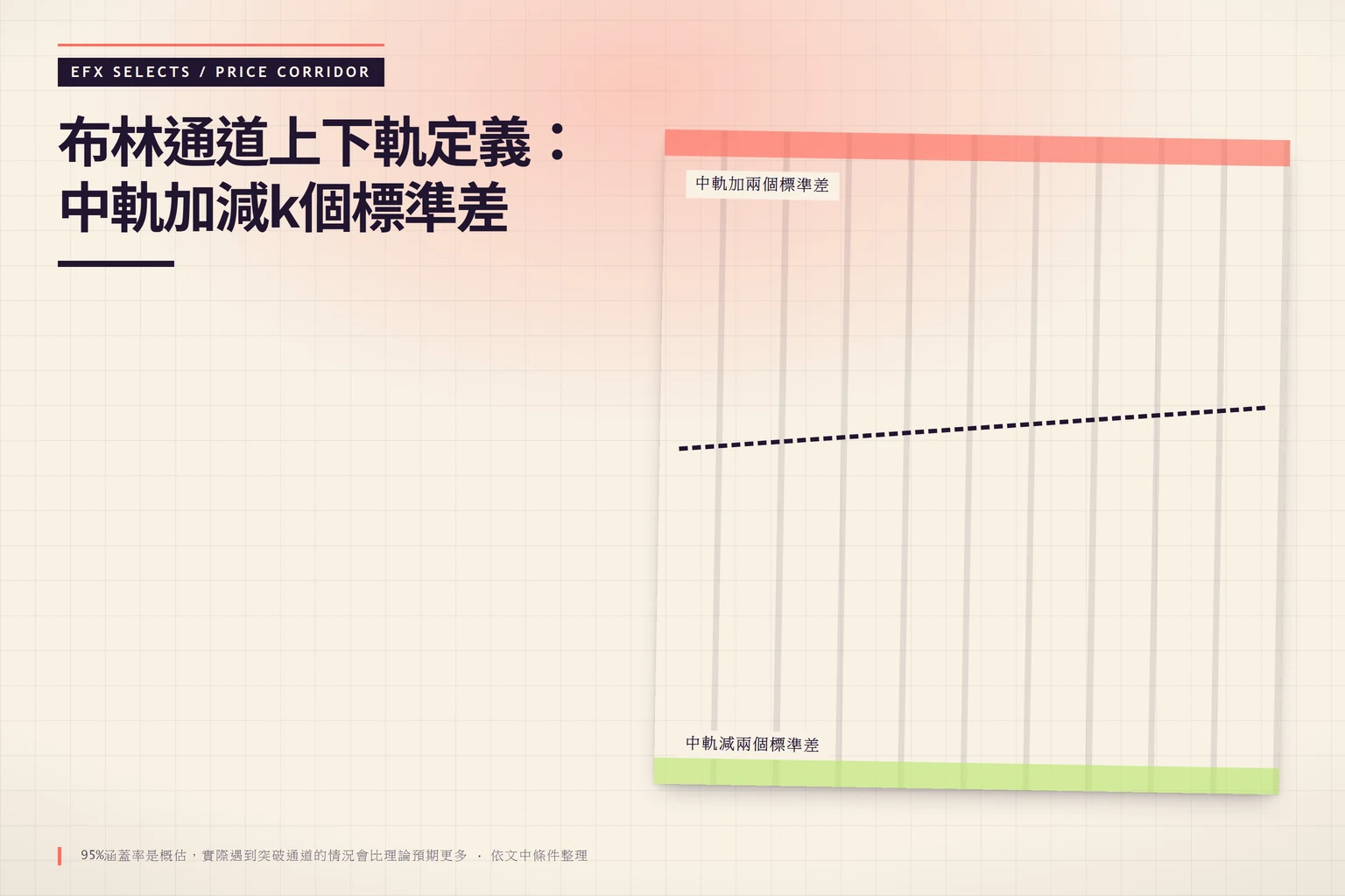 布林通道上下軌範圍示意，中軌加減標準差定義價格帶