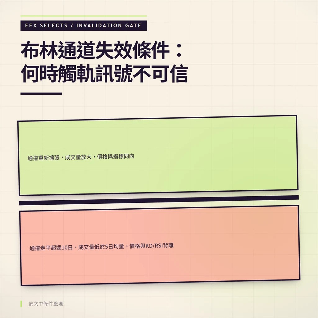 雙條件室警示閘圖示，左側列出通道走平超過10日等失效條件，右側標示通道重新擴張與成交量放大的有效條件。