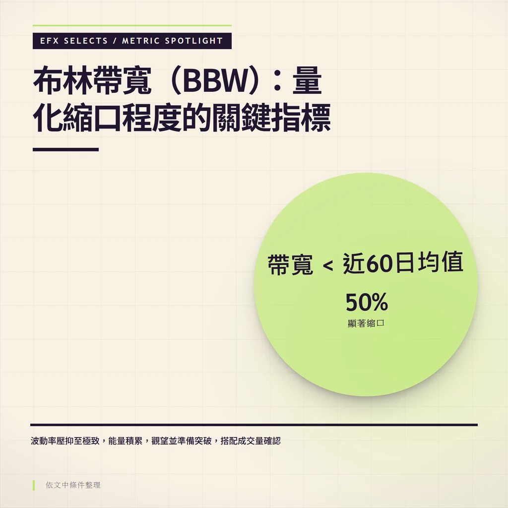越界大圓單指標聚光圖示，中央放大布林帶寬指標，標示帶寬低於近60日均值50%即為顯著縮口及其對應行動。
