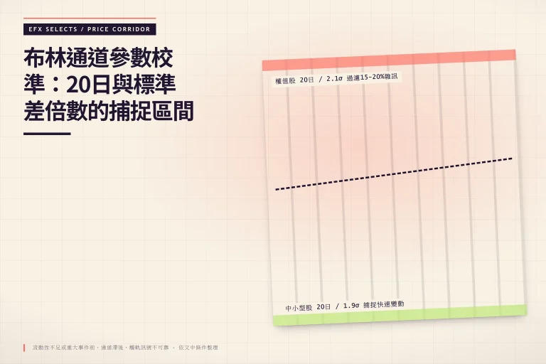 上下閾值帶圖示,上界為權值股20日2.1倍標準差,下界為中小型股20日1.9倍標準差,中央標示捕捉區間與失效條件。