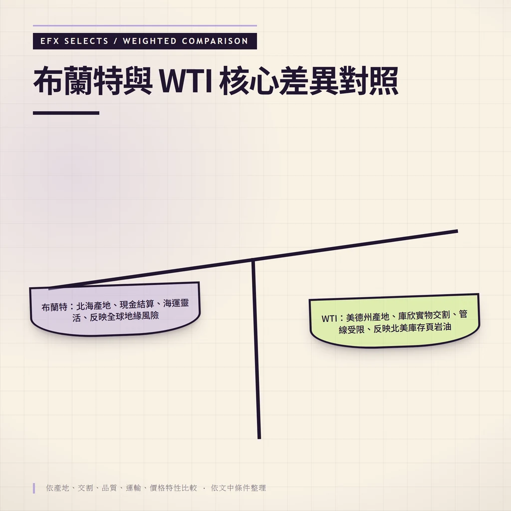 布蘭特與 WTI 核心差異對照：依產地、交割、品質、運輸、價格特性比較、布蘭特：北海產地、現金結算、海運靈活、反映全球地緣風險