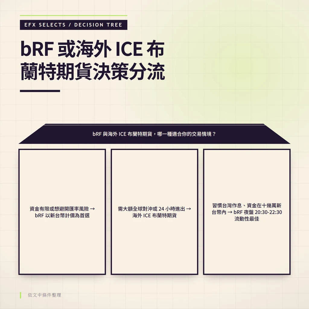 bRF 與海外 ICE 布蘭特期貨的決策分流路徑圖