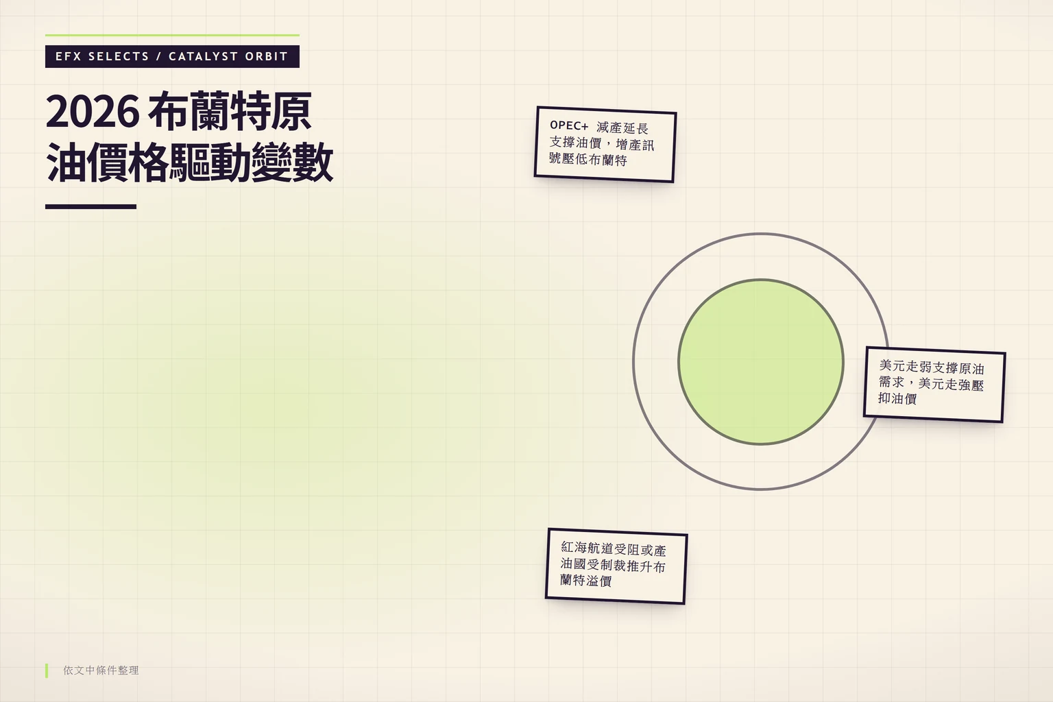 布蘭特原油價格三大驅動變數的偏心軌道圖