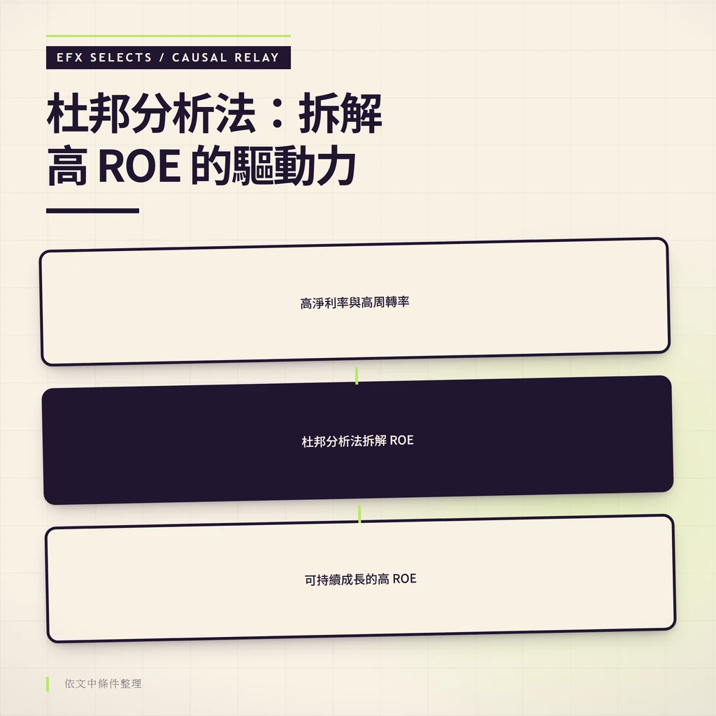 三圓因果中繼站資訊圖,說明杜邦分析法拆解 ROE:高淨利率與高周轉率為驅動力,經拆解後產出可持續成長的高 ROE。