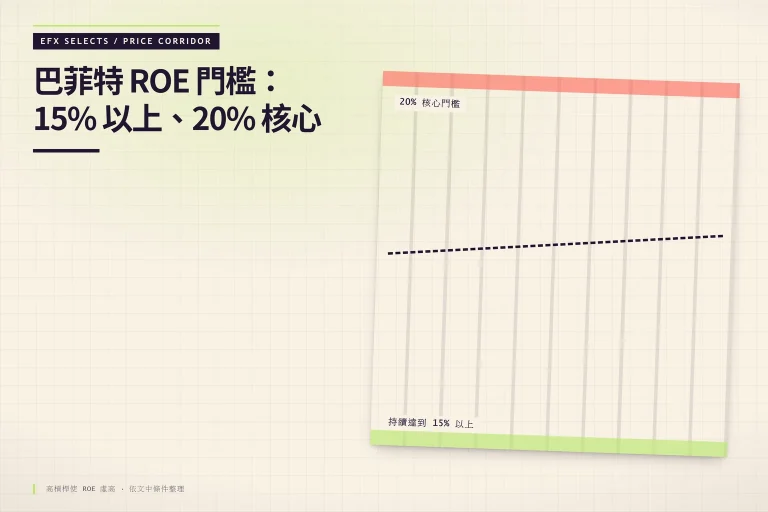 上下閾值帶資訊圖，顯示巴菲特 ROE 門檻：持續達到 15% 以上，20% 為核心門檻，高槓桿使 ROE 虛高為失效條件。