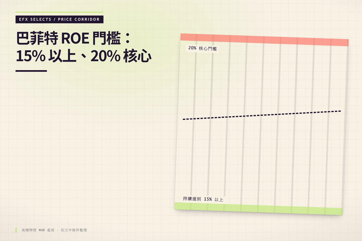上下閾值帶資訊圖,顯示巴菲特 ROE 門檻:持續達到 15% 以上,20% 為核心門檻,高槓桿使 ROE 虛高為失效條件。