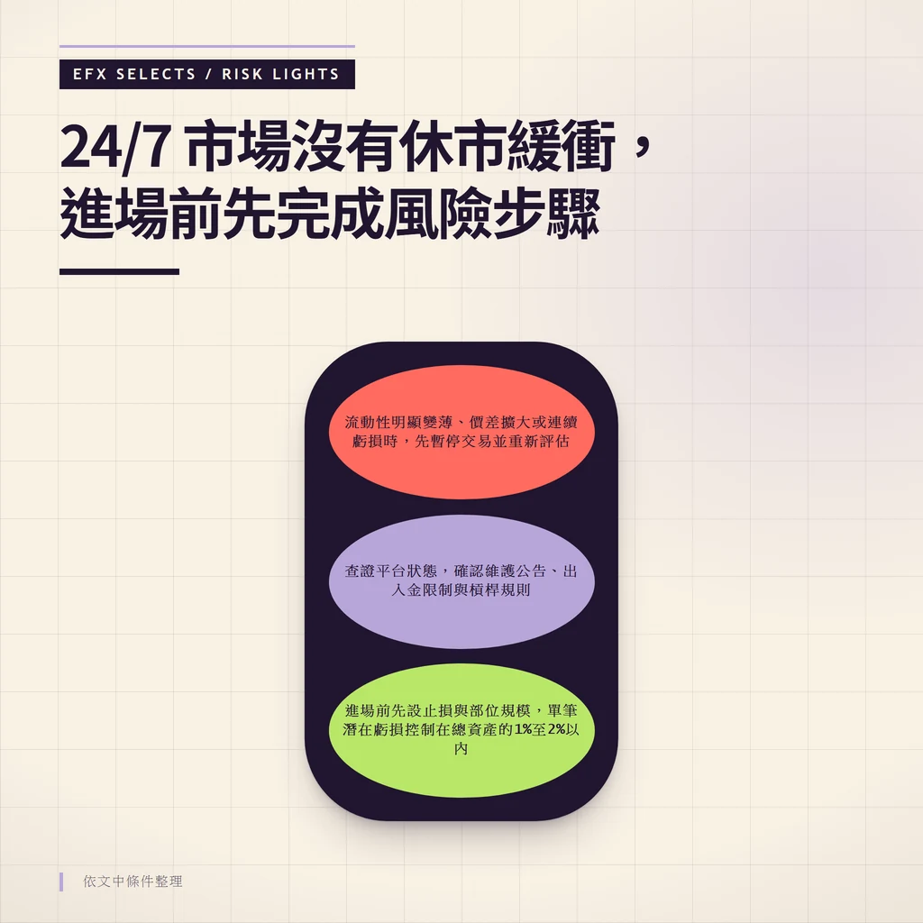 垂直三燈風險筒，依序標示進場前的止損與部位規模、平台狀態查證，以及流動性變薄或連續虧損時的暫停條件