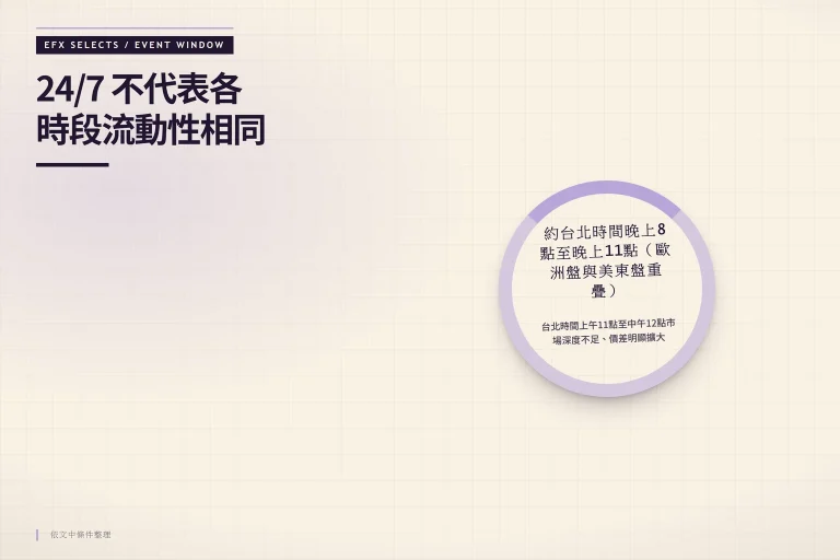 中央時間窗標示台北時間晚上8點至晚上11點的流動性最佳重疊時段，缺口圓環標出上午11點至中午12點的低流動性警示時段