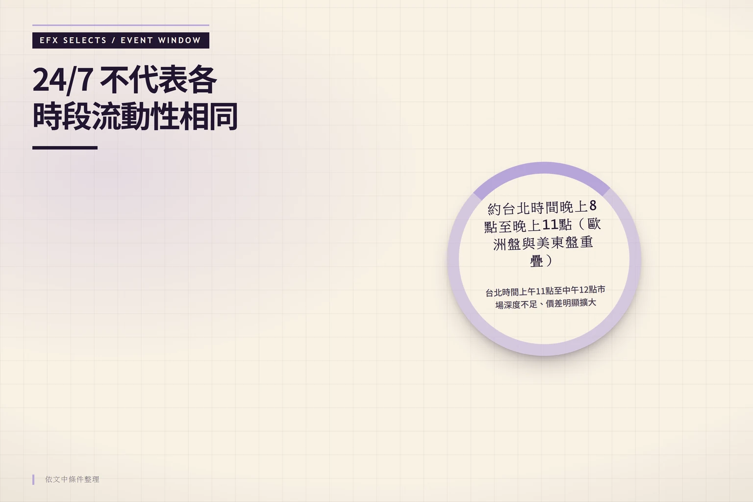 中央時間窗標示台北時間晚上8點至晚上11點的流動性最佳重疊時段，缺口圓環標出上午11點至中午12點的低流動性警示時段