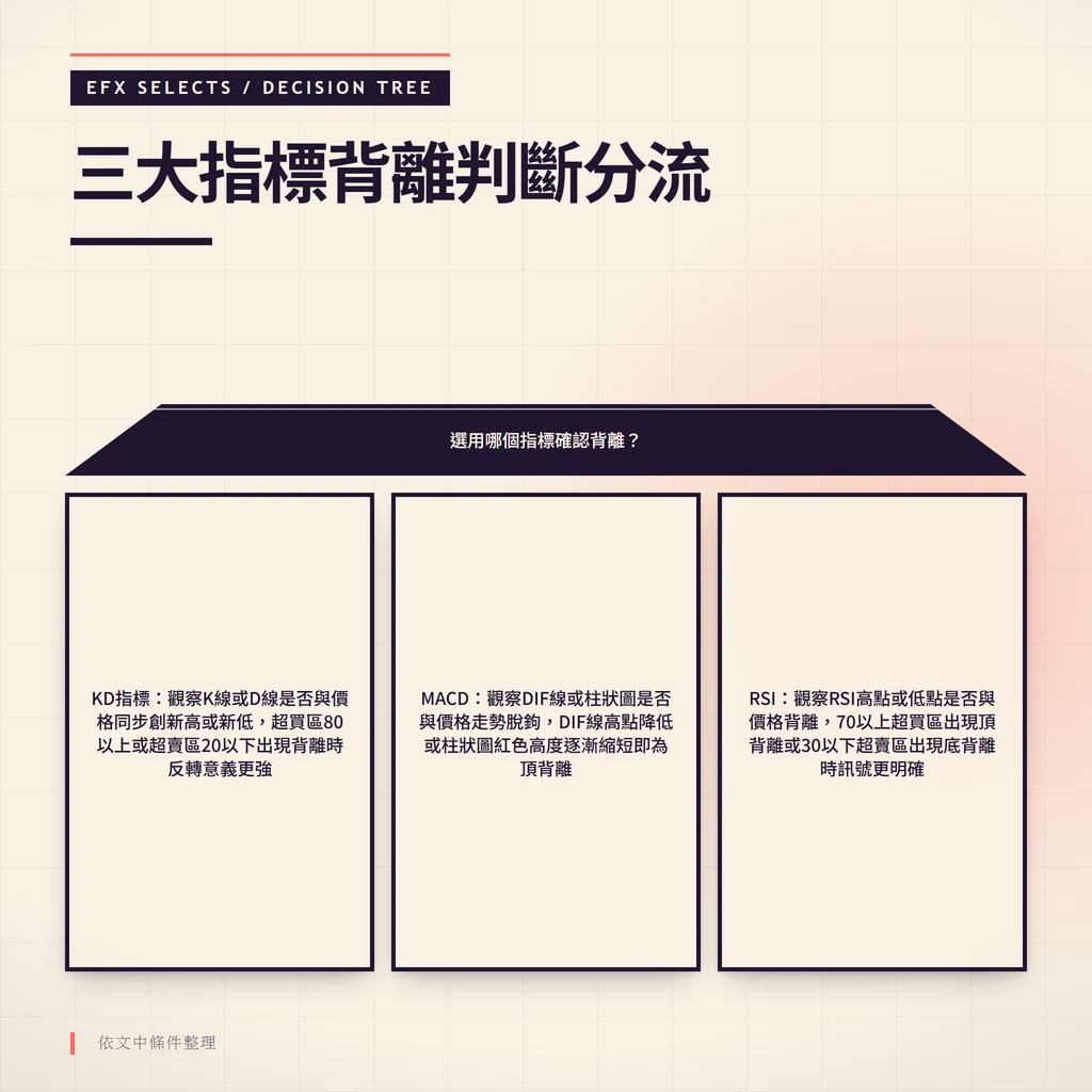 梯形根節點分流三路展示KD、MACD與RSI指標的背離判斷方法
