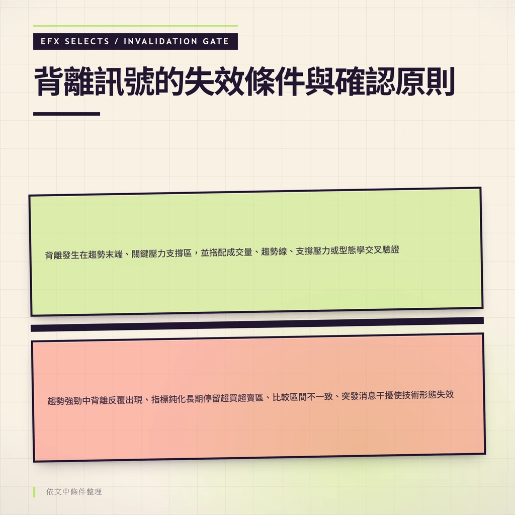 雙條件室與斜置警示閘顯示背離失效的四種情境與應對方式