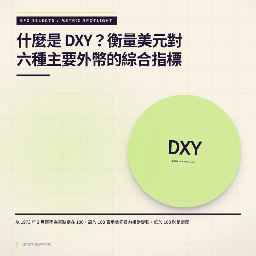 美元指數DXY指標說明圖：以1973年3月匯率為基點定在100的衡量基準