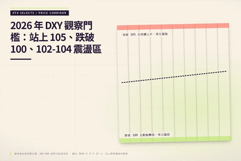 美元指數2026年觀察門檻圖:站上105、跌破100與102-104震盪區的閾值帶