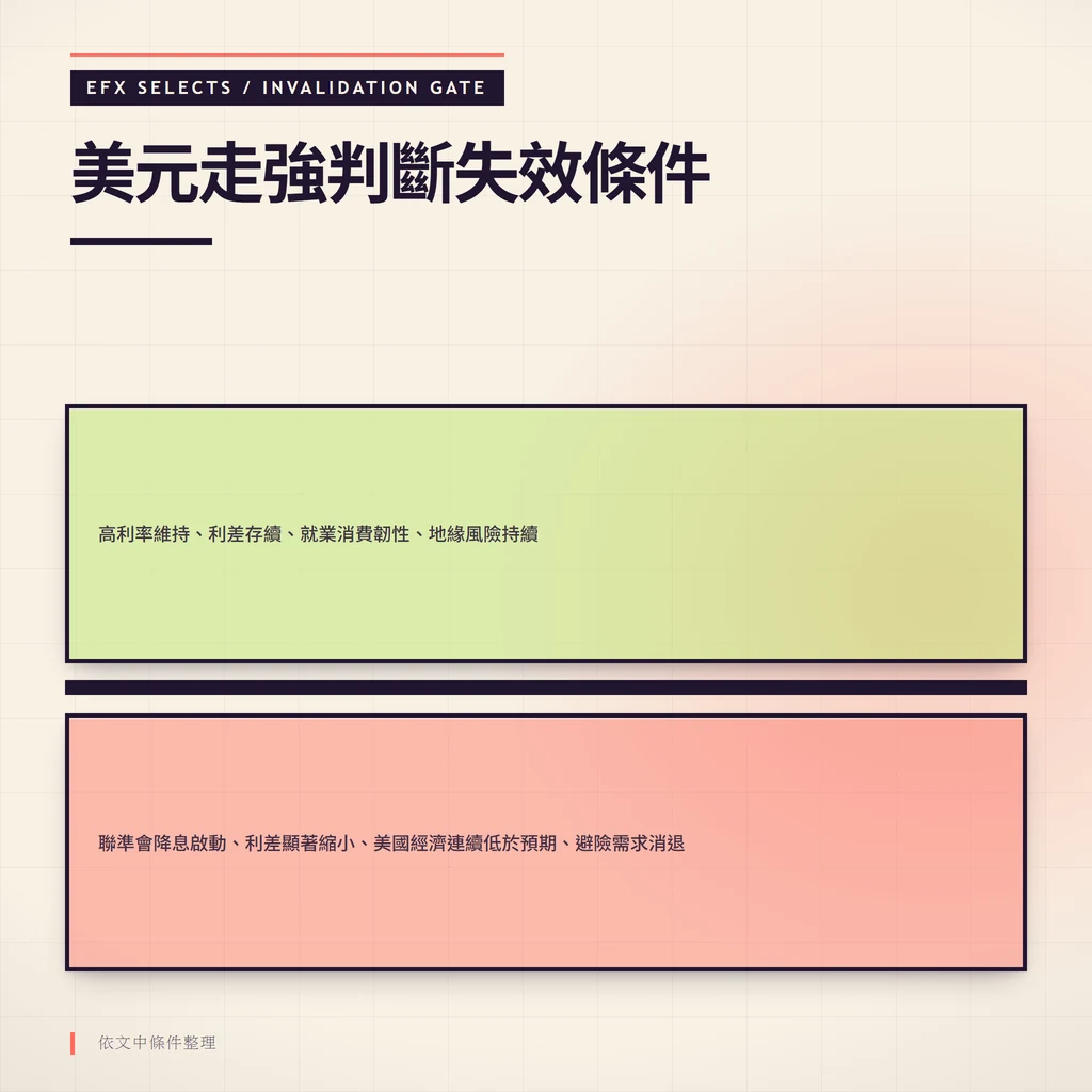 雙條件室顯示美元強勢論點的四大失效訊號與持效條件對照