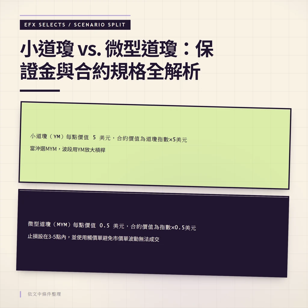 左右雙圓頂情境艙，分別放入小道瓊與微型道瓊的每點價值與運用時機。