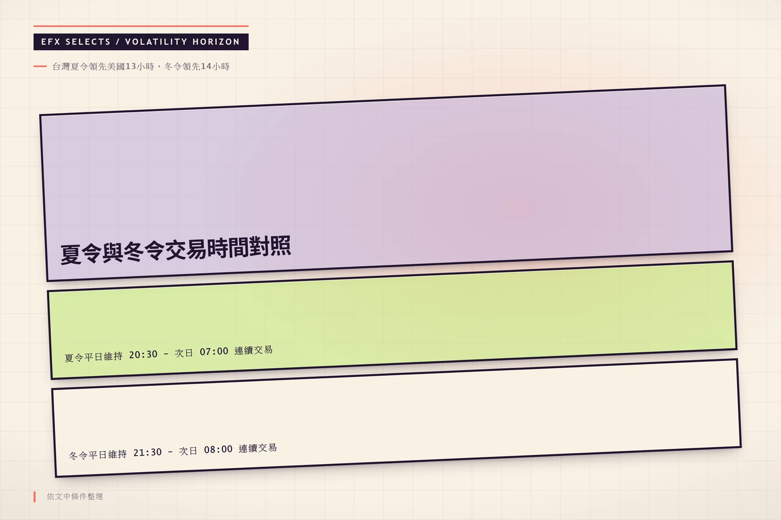 三段斜切遠近視野帶，把道瓊期電子盤夏令與冬令的開盤、收盤與維護時段排成遠近兩側對照。