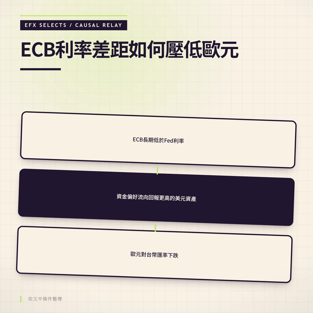 三圓因果中繼站展示ECB低利率通過資金外流導致<a href=