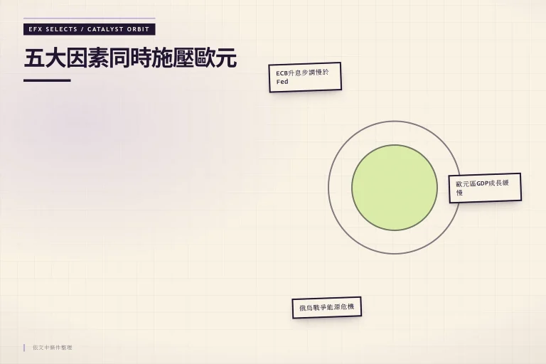 偏心雙軌道上三個衛星分別承載ECB利率差、疲軟GDP與能源危機，外層軌環被畫面裁切