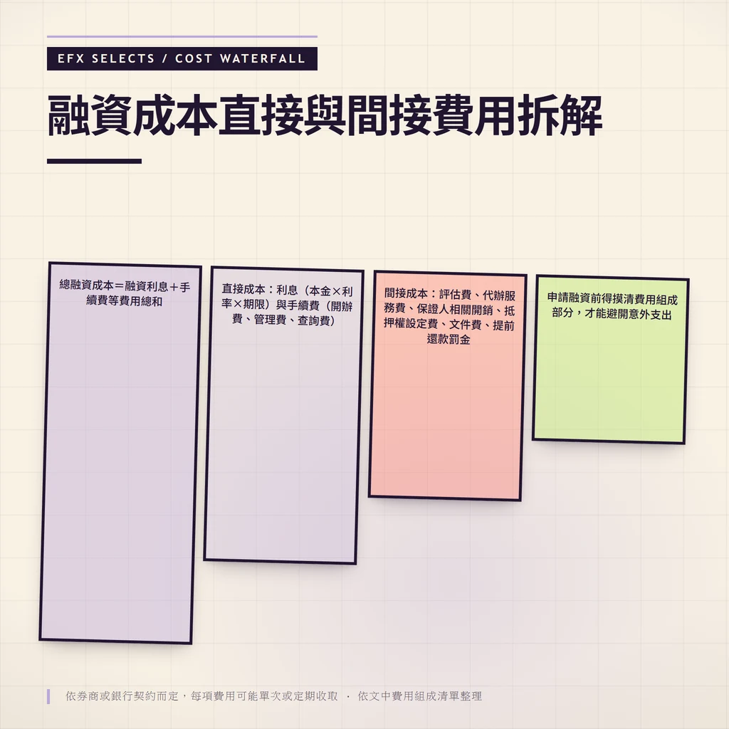 四段遞減垂直費用柱,上方直接成本佔大頭含利息與手續費,下方間接成本細分評估費、服務費、保證人費、設定費、文件費、罰金