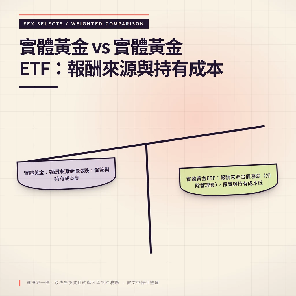 傾斜梁雙盤權衡實體黃金與實體黃金ETF的報酬來源、保管與持有成本與波動性