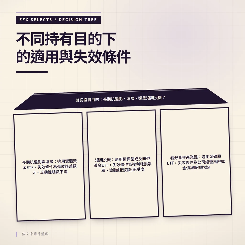 梯形分流三路標示黃金ETF不同持有目的的適用標的與失效條件