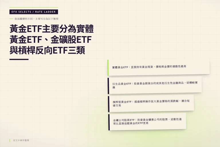 右側四層錯位階梯對照實體黃金ETF、衍生品黃金ETF、槓桿型黃金ETF與金礦公司股票ETF的追蹤標的與風險
