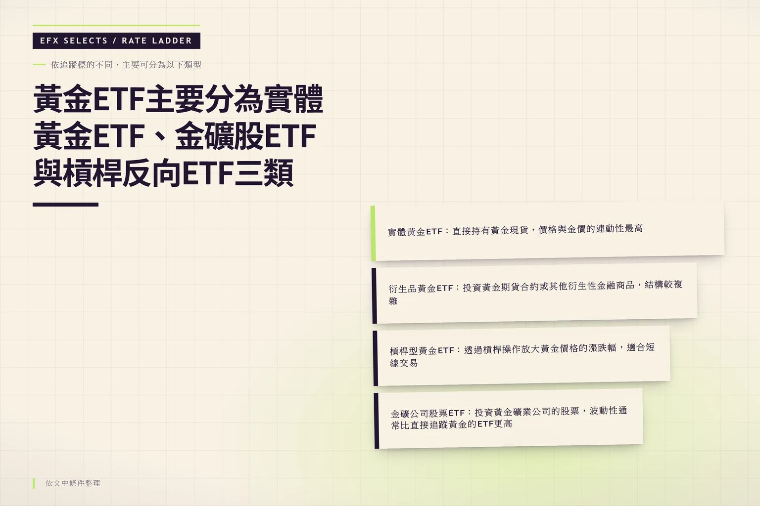 右側四層錯位階梯對照實體黃金ETF、衍生品黃金ETF、槓桿型黃金ETF與金礦公司股票ETF的追蹤標的與風險