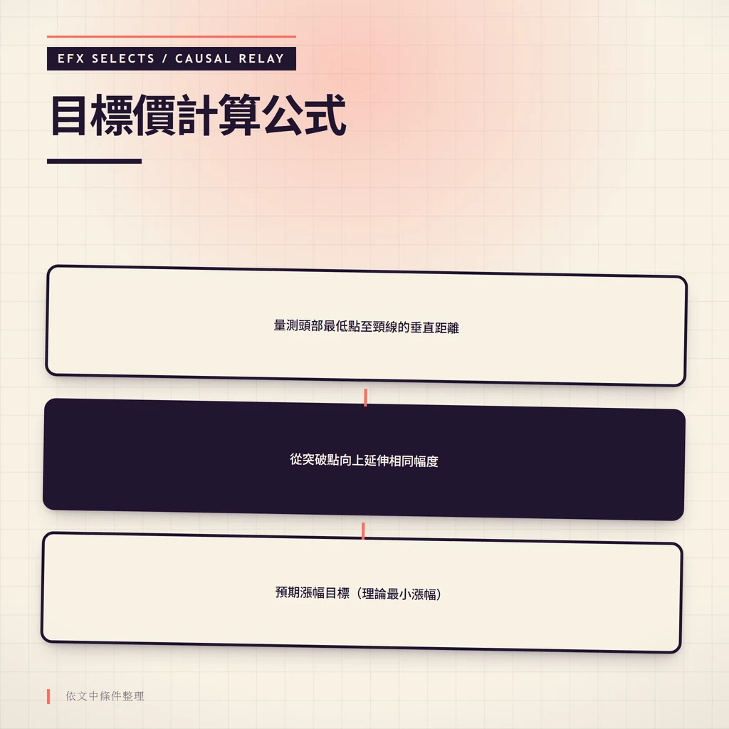 目標價計算因果中繼：量測距離、延伸幅度、預期漲幅