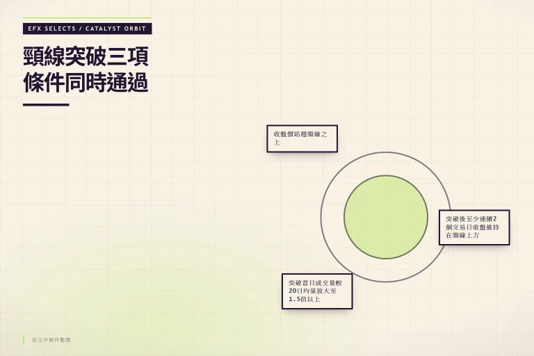 頸線突破三條件校準儀:收盤價站穩、維持天數、成交量1.5倍