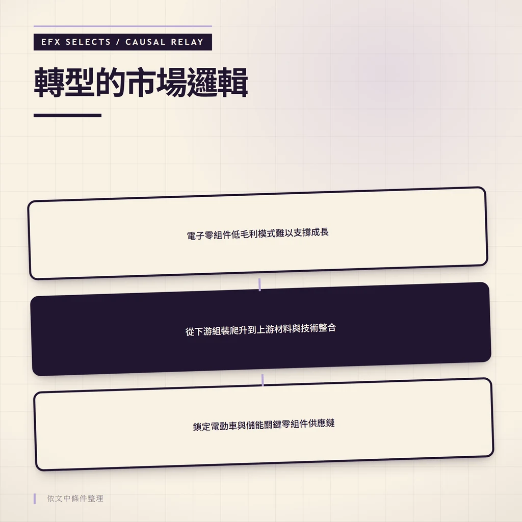 三圓因果中繼站圖：低毛利代工為因，爬升上游材料整合為機制，鎖定電動車與儲能供應鏈為結果