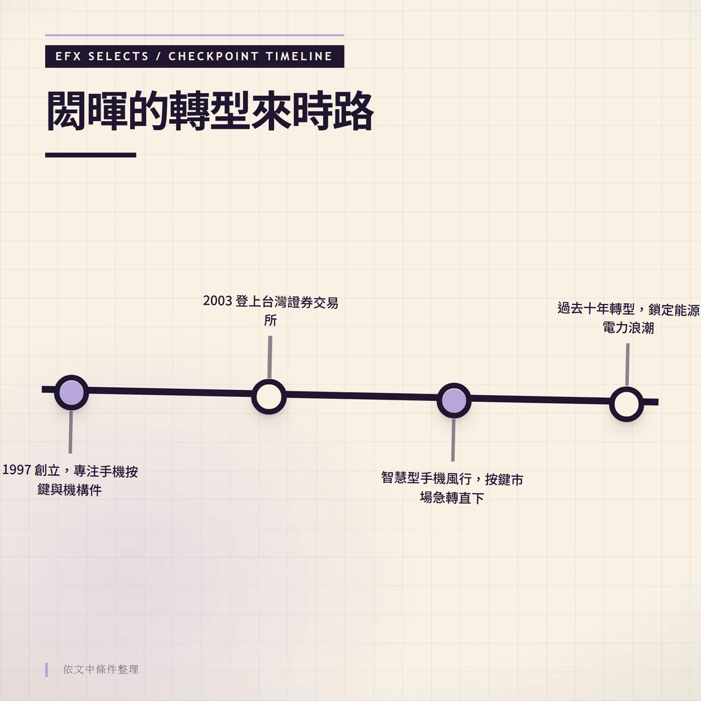 四節點單軌時間線圖：從1997年創立、2003年上市，到按鍵市場衰退與十年能源轉型