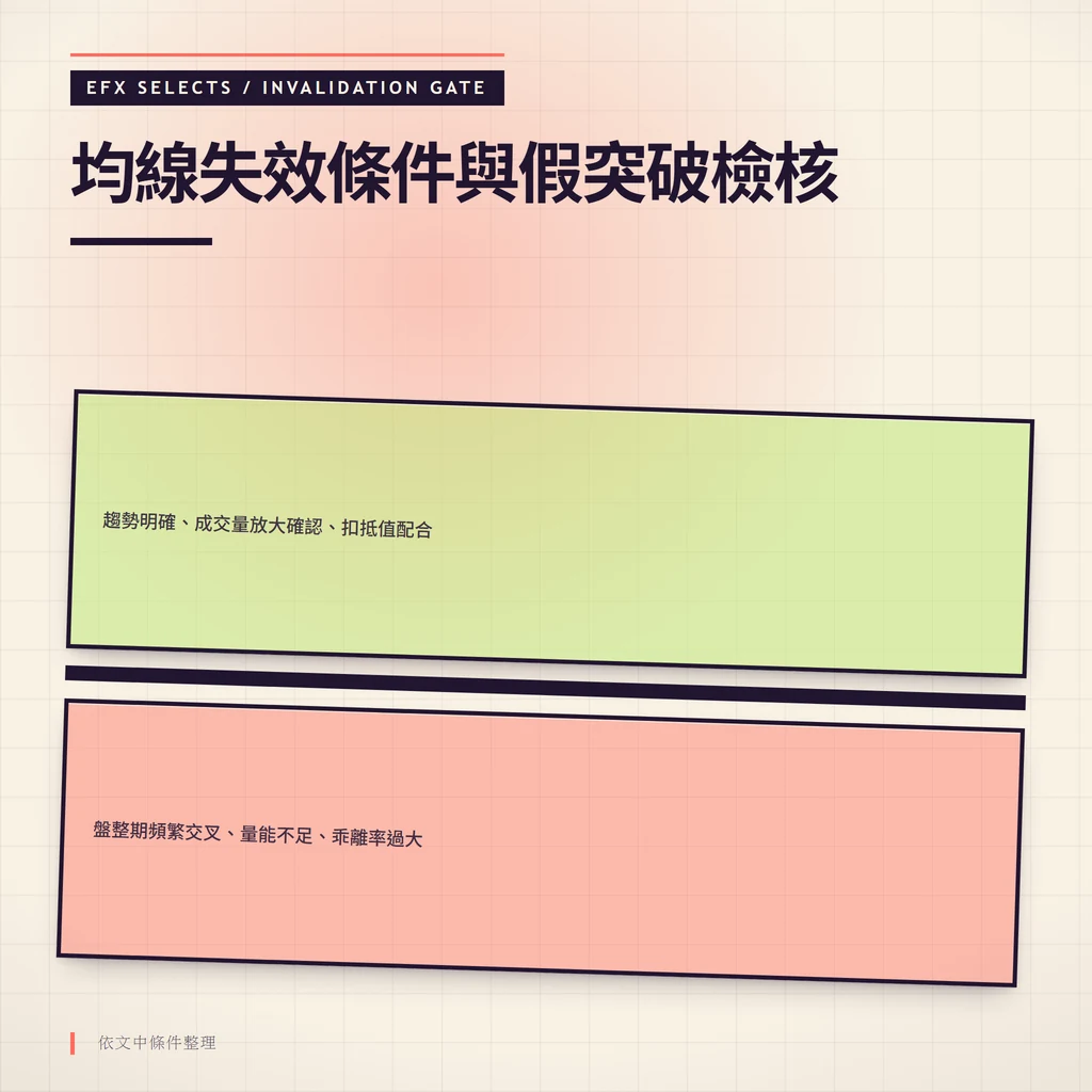 盤整市假跌破假上破特徵與均線鈍化失效條件的雙條件警示閘