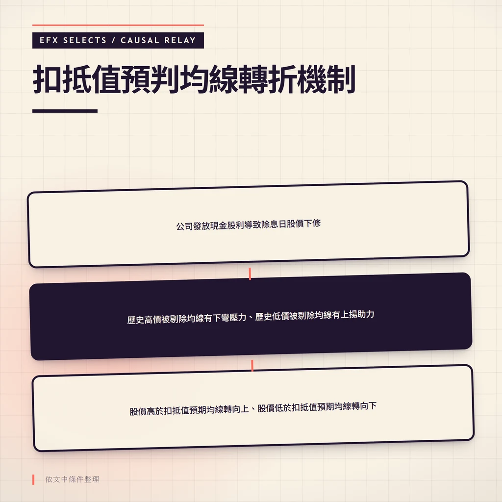除息導致股價跳空、扣抵值剔除高低價對均線方向影響的因果中繼站