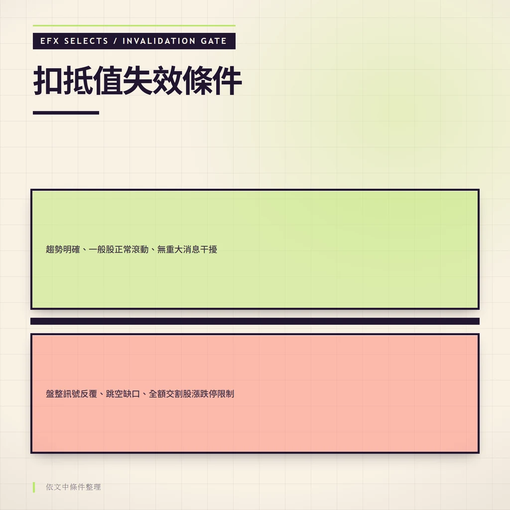 雙條件室顯示扣抵值失效的三大情境與有效前提,斜置警示閘標示風險邊界