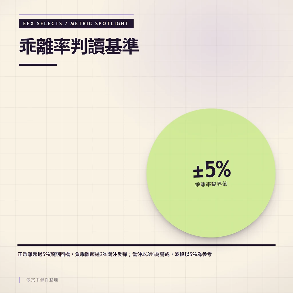 越界大圓聚光乖離率指標,顯示±5%臨界值與當沖波段不同警戒線