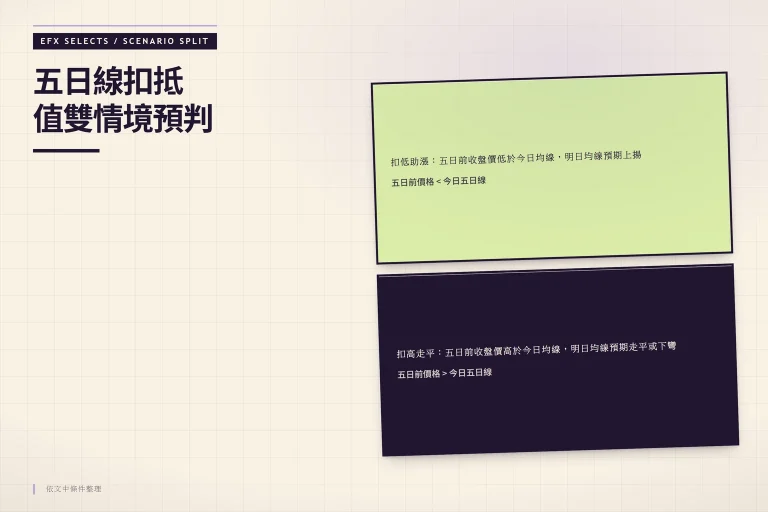 左右雙圓頂對比扣低助漲與扣高走平兩種扣抵情境，中央顯示觸發條件
