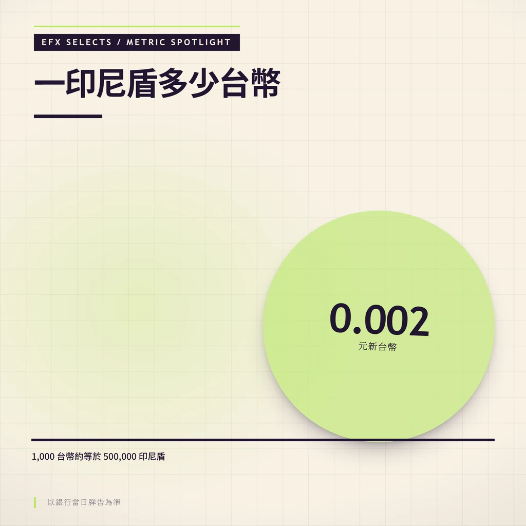 單一指標聚光顯示一印尼盾約等於 0.002 元新台幣，並以 1,000 台幣約等於 500,000 印尼盾輔助換算
